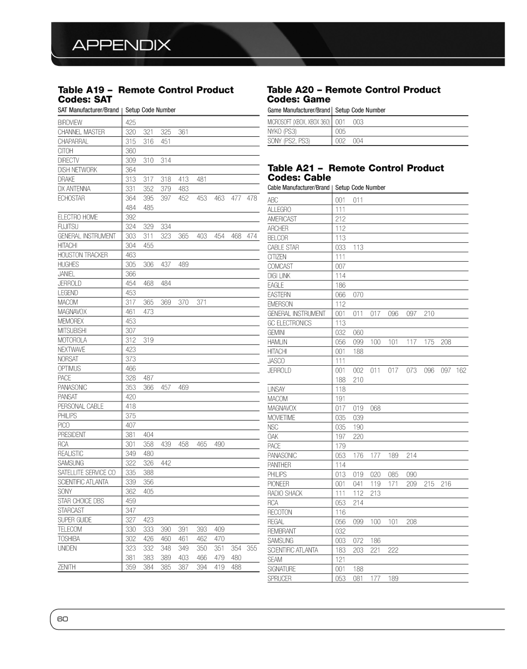 Harman 2600 owner manual Table A19 Remote Control Product Codes SAT, Table A20 Remote Control Product Codes Game 