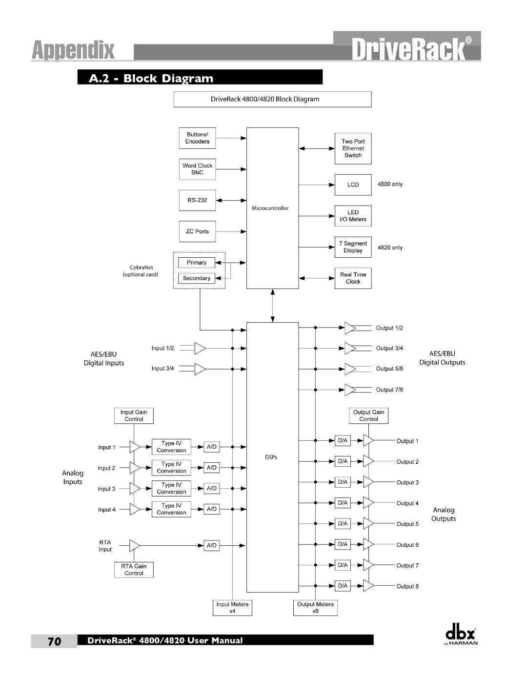 Harman user manual A.2 - Block Diagram, AppendixDriveRack, DriveRack 4800/4820 User Manual 