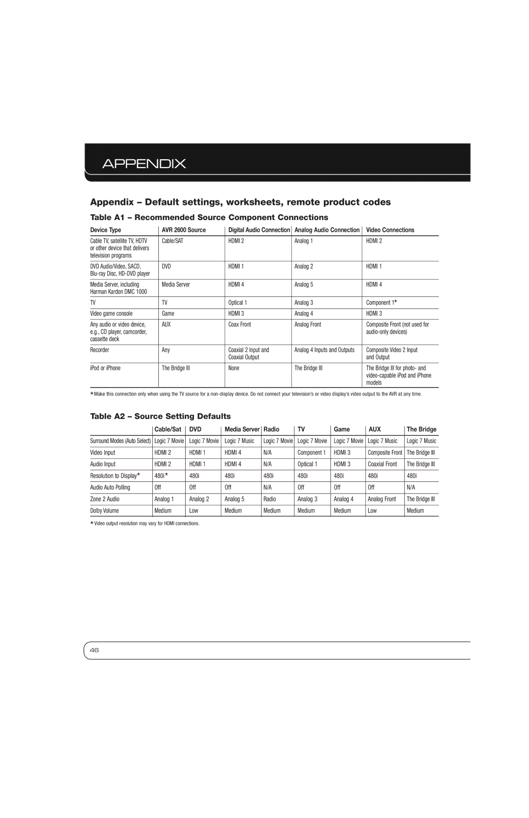 Harman AVR 2600 owner manual Appendix, Table A1 Recommended Source Component Connections, Table A2 Source Setting Defaults 