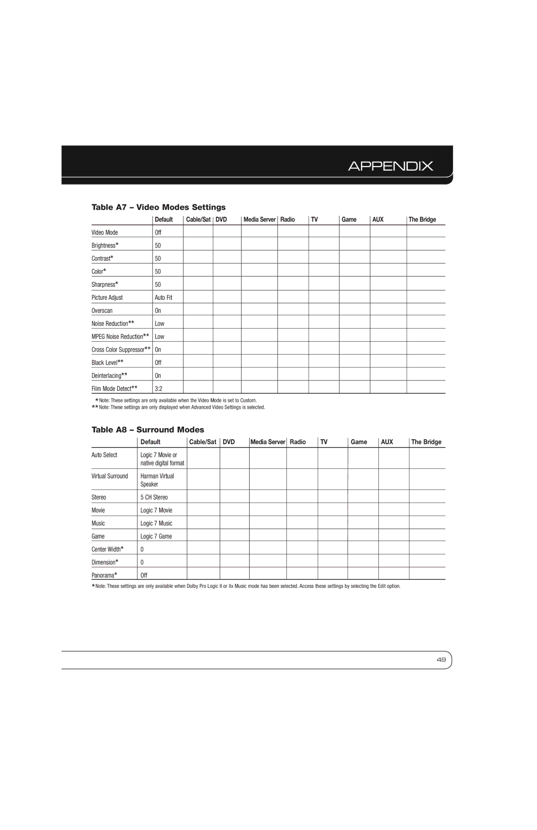 Harman AVR 2600 Table A7 Video Modes Settings, Table A8 Surround Modes, Black Level Off Deinterlacing Film Mode Detect 