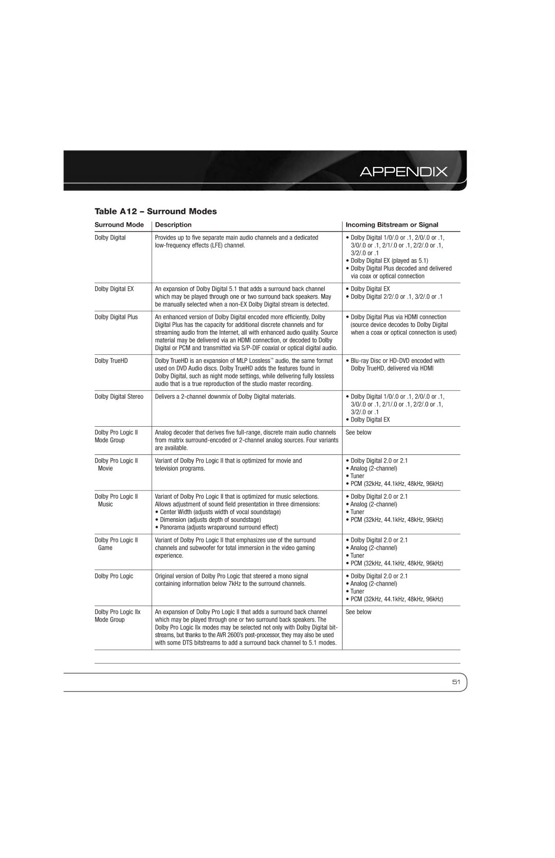 Harman AVR 2600 owner manual Table A12 Surround Modes, Surround Mode Description Incoming Bitstream or Signal 