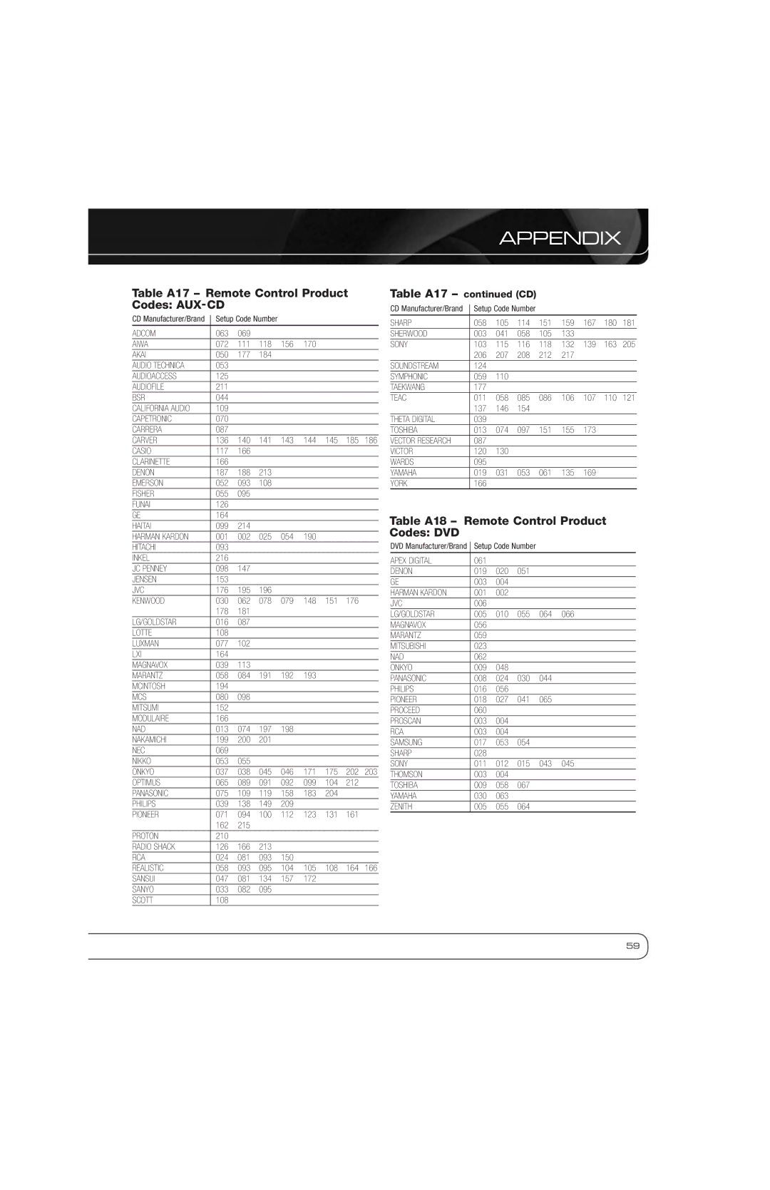 Harman AVR 2600 Table A17 Remote Control Product Codes AUX-CD, Table A18 Remote Control Product Codes DVD, Table A17 CD 