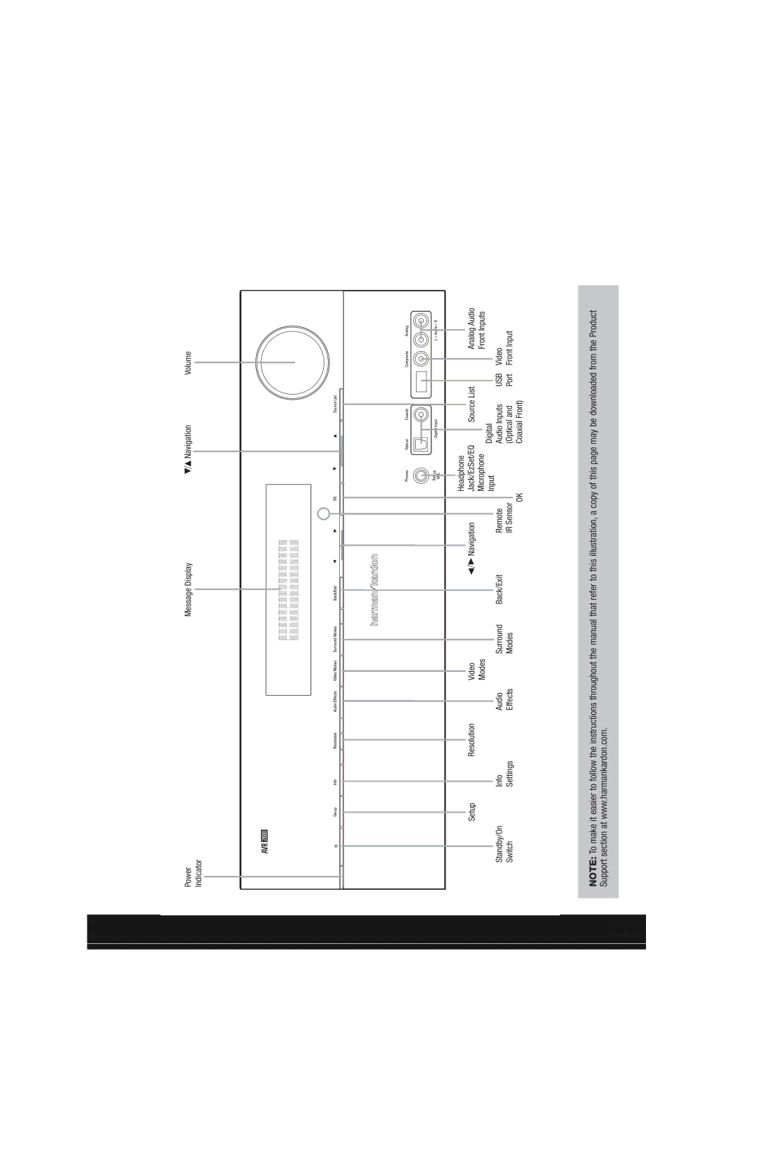 Harman AVR 2600 owner manual Front, Panel, Controls 