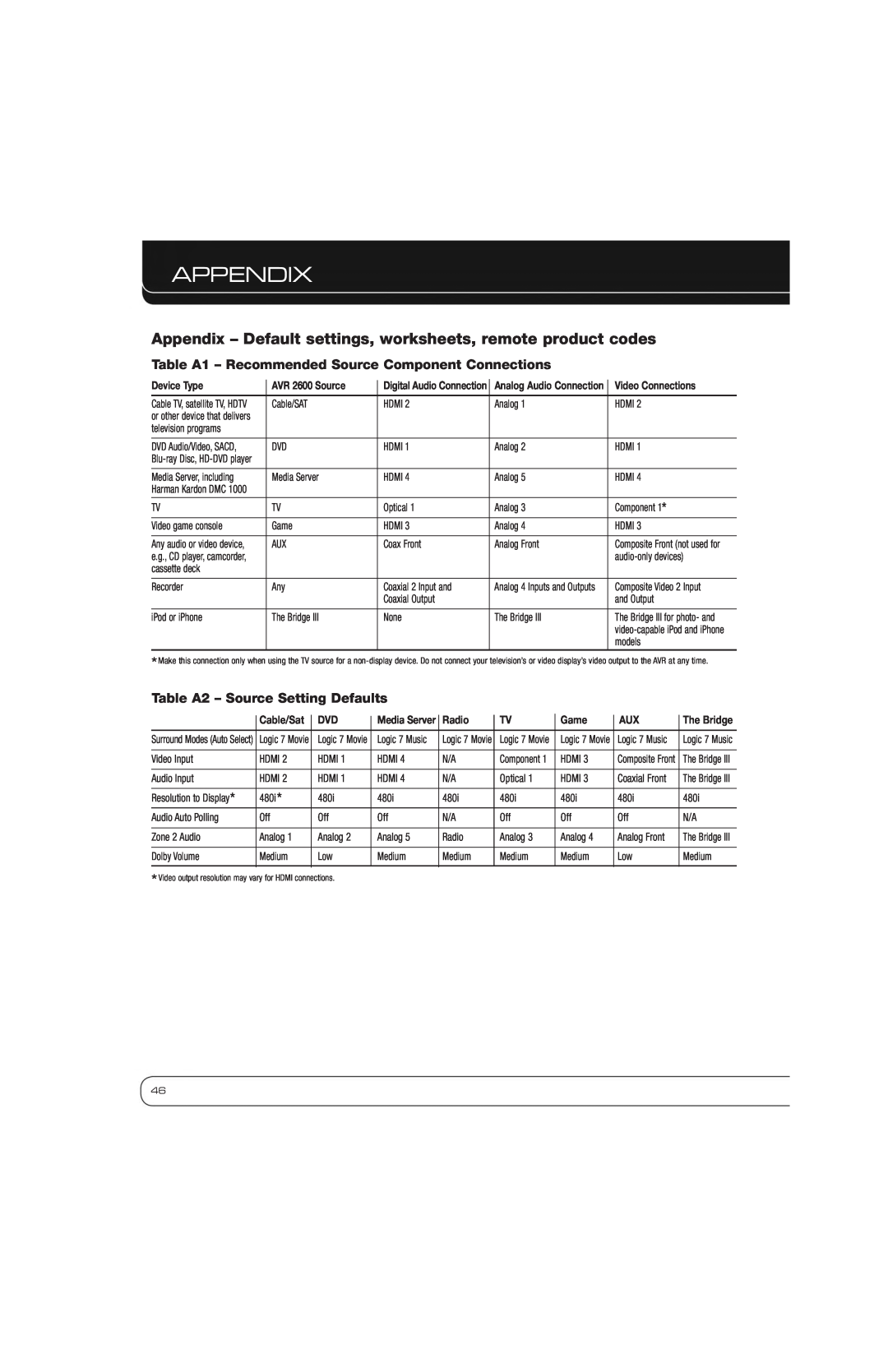 Harman AVR 2600 owner manual Appendix, Table A2 - Source Setting Defaults 