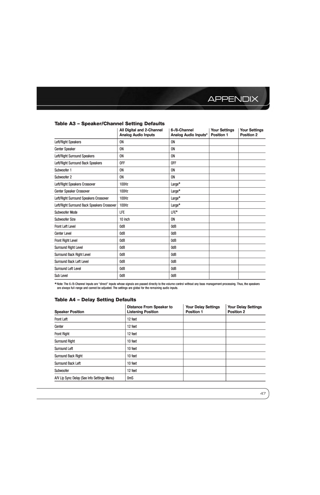 Harman AVR 2600 owner manual Table A3 - Speaker/Channel Setting Defaults, Table A4 - Delay Setting Defaults, Appendix 