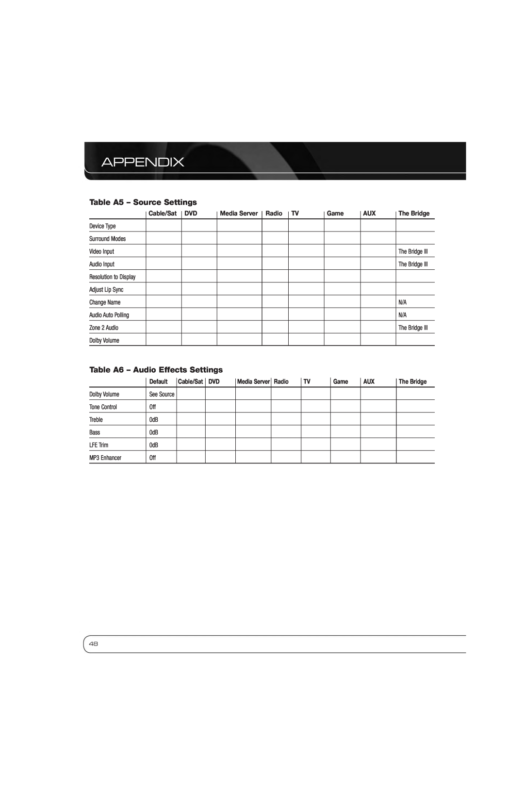 Harman AVR 2600 owner manual Table A5 - Source Settings, Table A6 - Audio Effects Settings, Appendix 