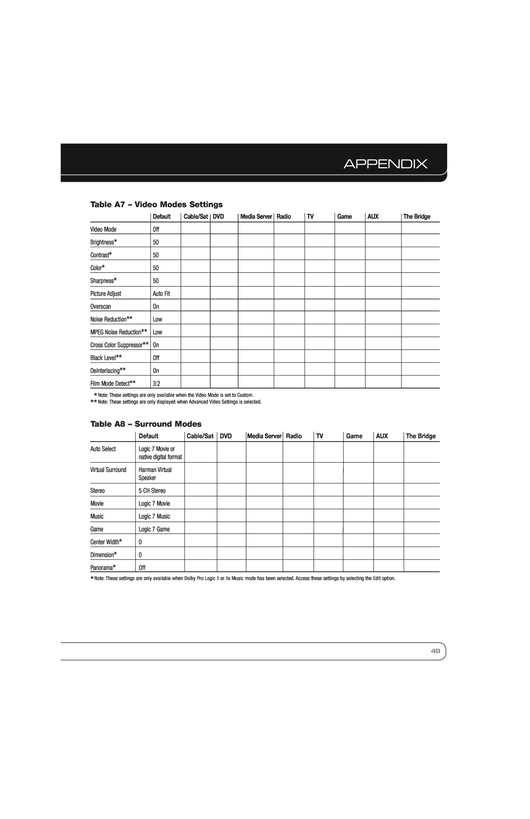Harman AVR 2600 owner manual Table A7 - Video Modes Settings, Table A8 - Surround Modes, Appendix 