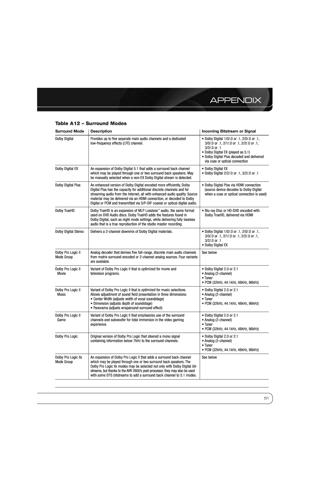 Harman AVR 2600 owner manual Table A12 - Surround Modes, Appendix, Description, Incoming Bitstream or Signal 