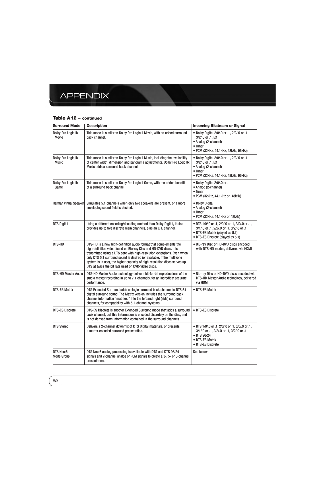 Harman AVR 2600 owner manual Table A12 - continued, Appendix 