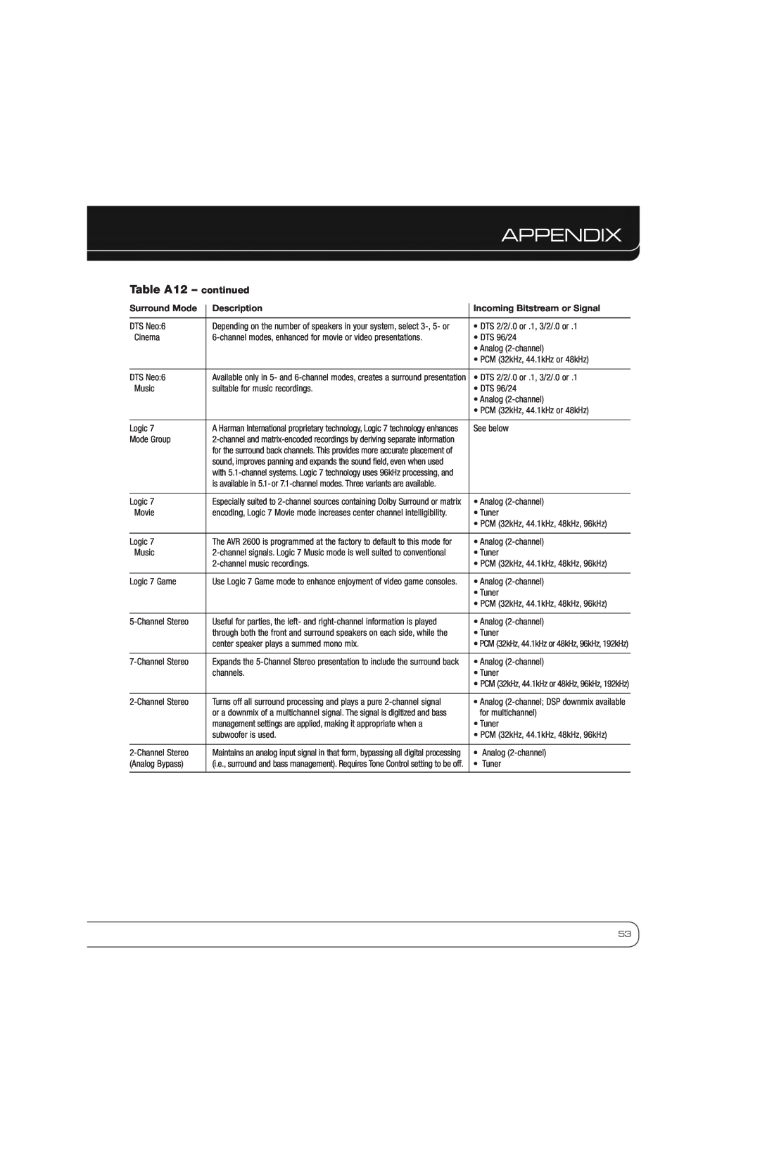 Harman AVR 2600 owner manual Appendix, Table A12 - continued, DTS Neo 