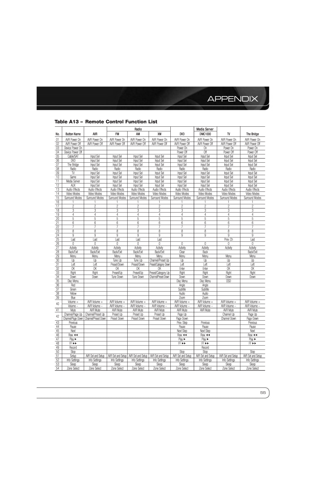 Harman AVR 2600 owner manual Table A13 - Remote Control Function List, Appendix 