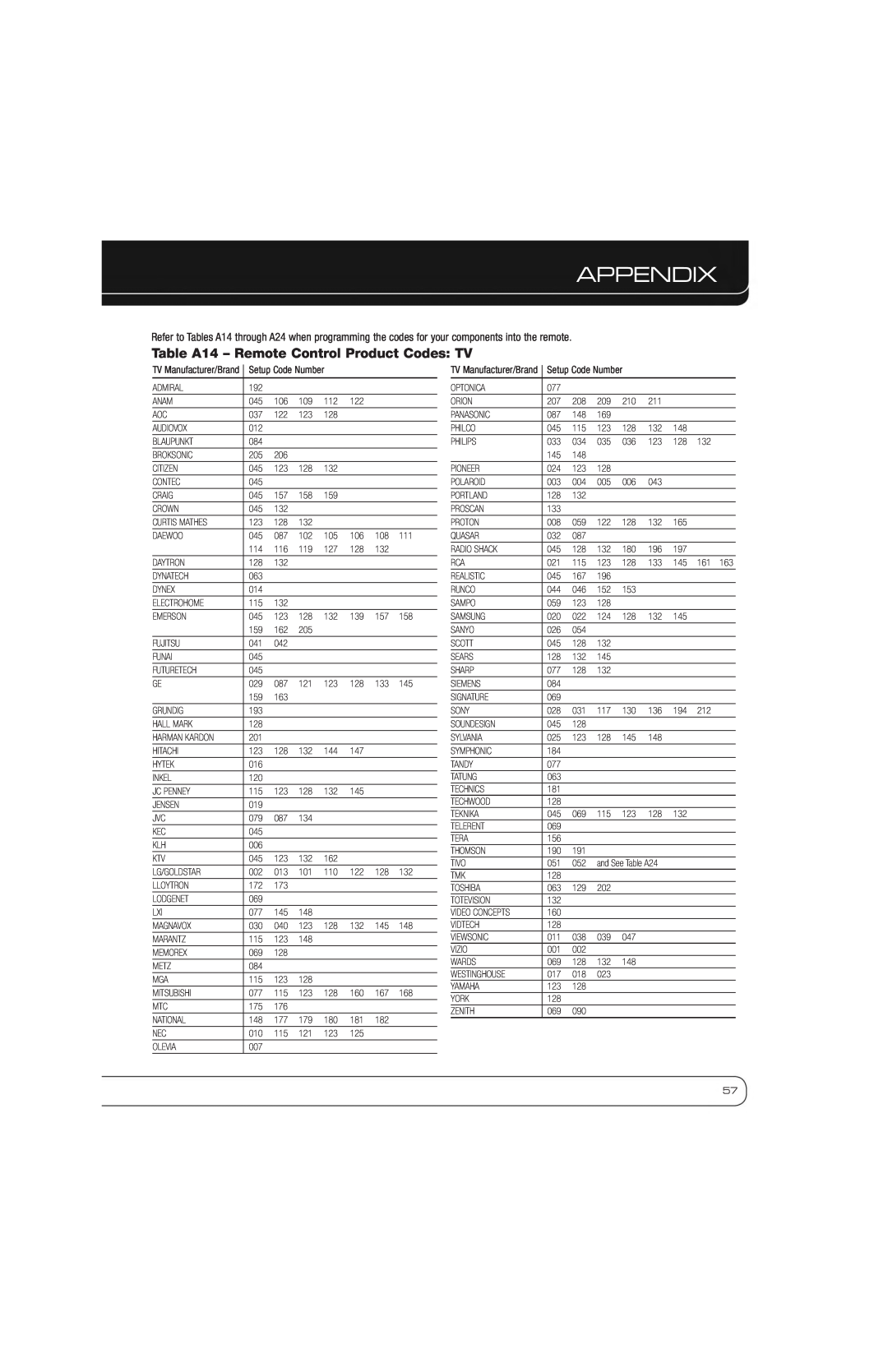 Harman AVR 2600 owner manual Table A14 - Remote Control Product Codes TV, Appendix 