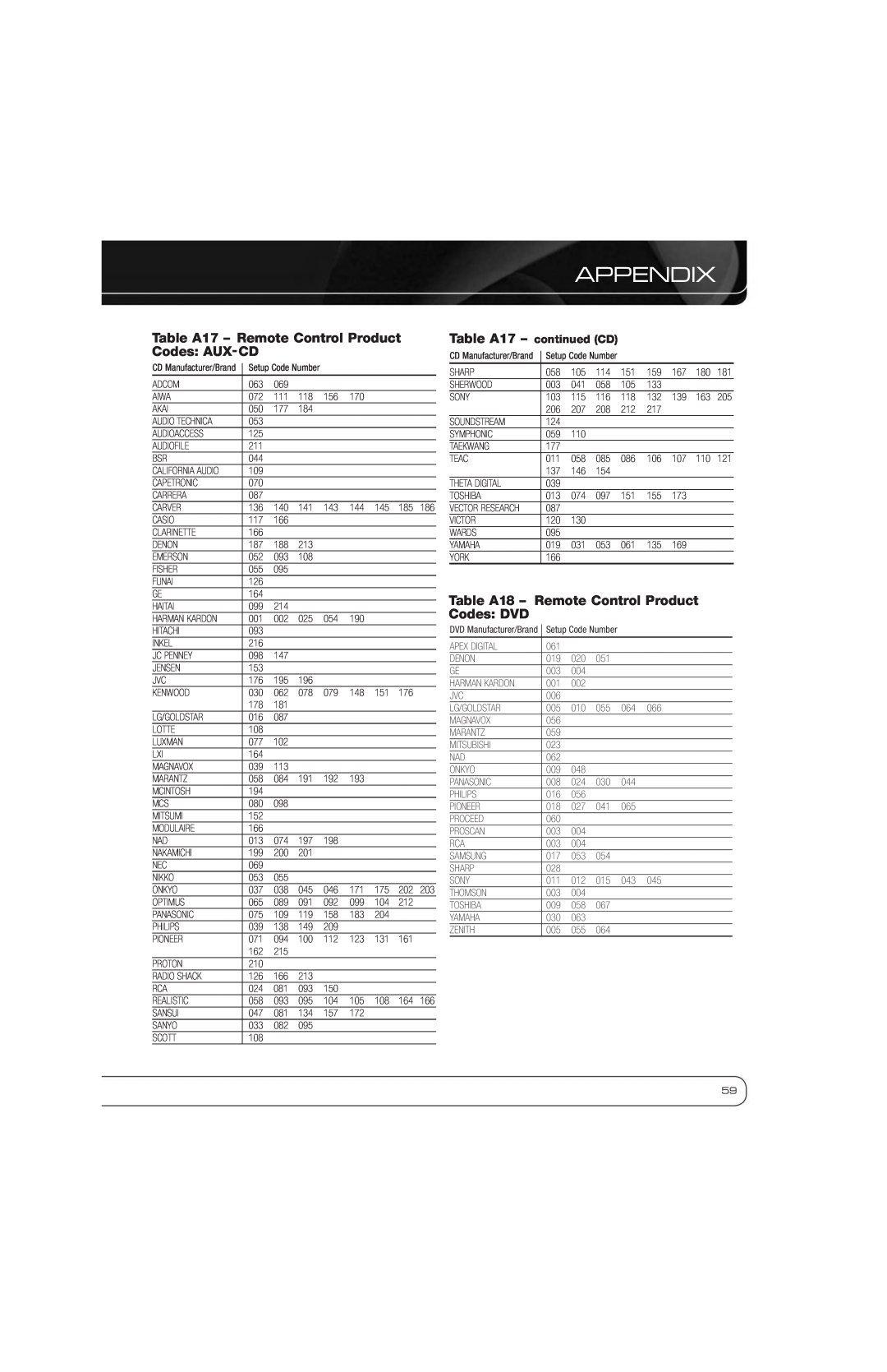 Harman AVR 2600 Table A17 - Remote Control Product Codes AUX-CD, Table A18 - Remote Control Product Codes DVD, Appendix 