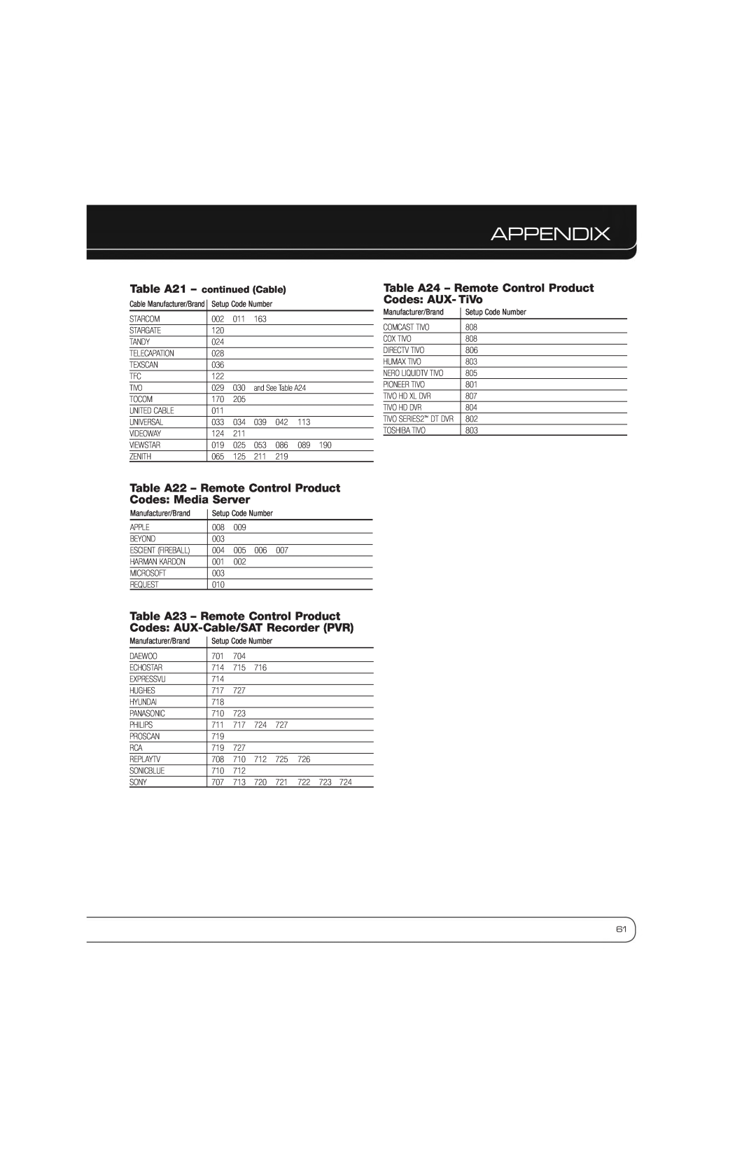 Harman AVR 2600 owner manual Appendix, Table A21 - continued Cable 