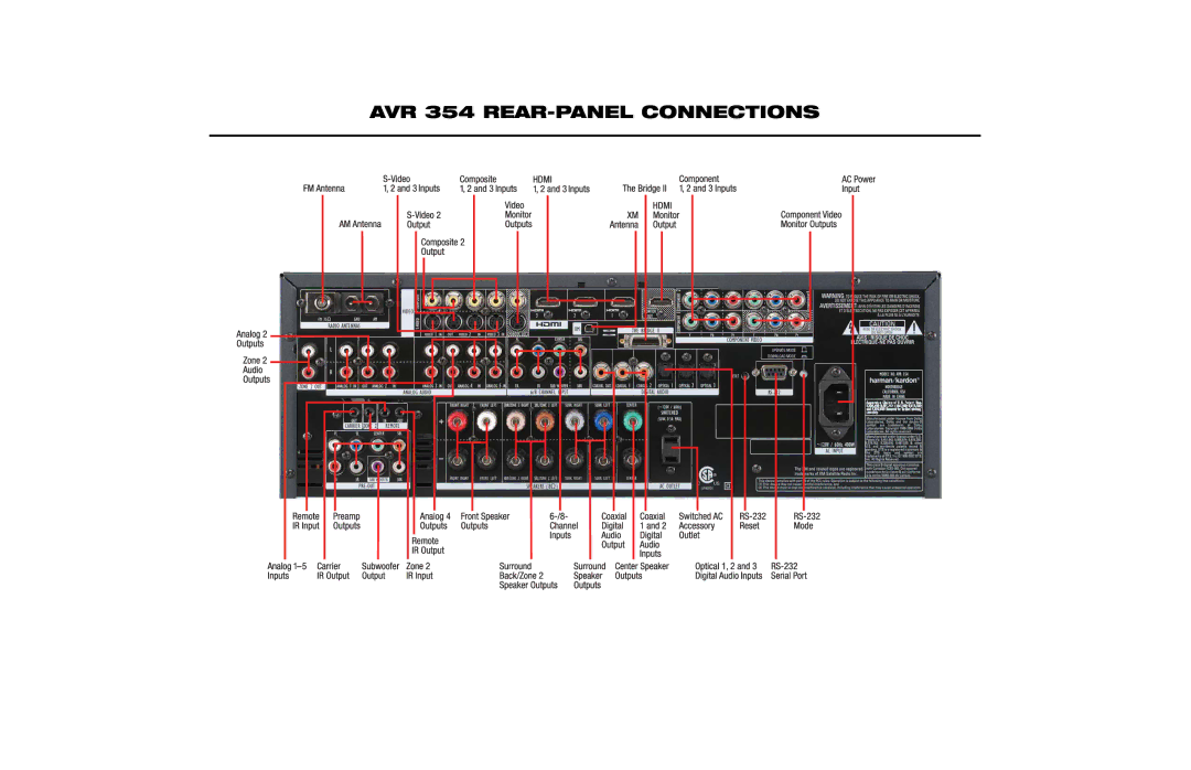 Harman manual AVR 354 REAR-PANEL Connections 