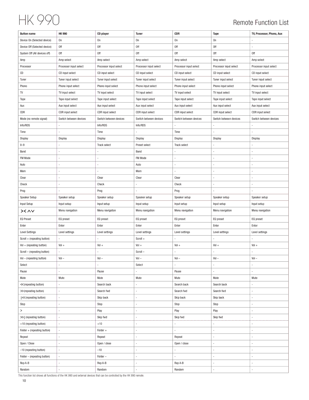 Harman HK 990 owner manual Remote Function List, Cdr 