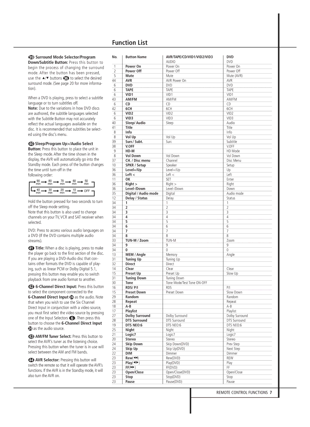 Harman-Kardon 13828 owner manual Function List, Following order, As the audio source 