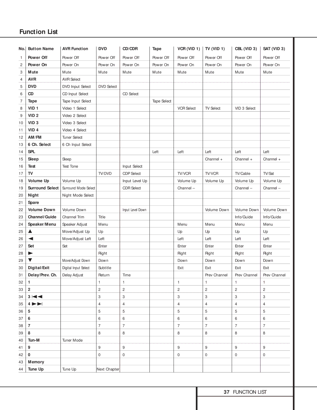 Harman-Kardon 210 owner manual Function List 