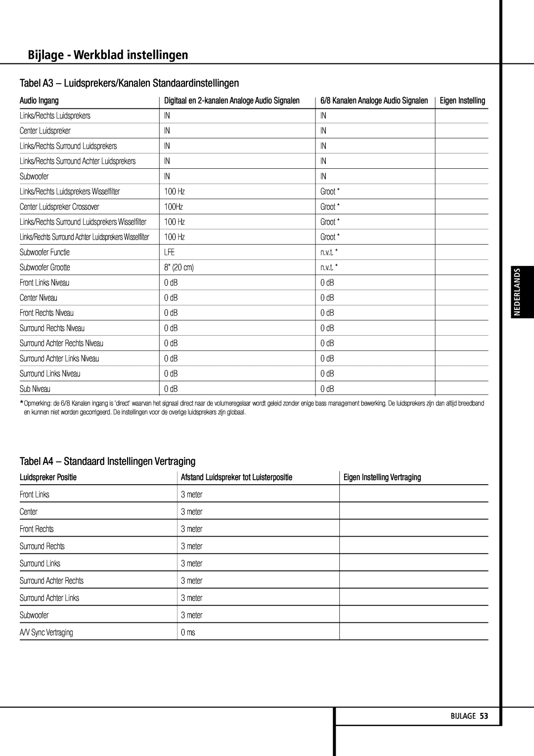 Harman-Kardon 355, 255 manual Tabel A4 – Standaard Instellingen Vertraging, Bijlage - Werkblad instellingen 