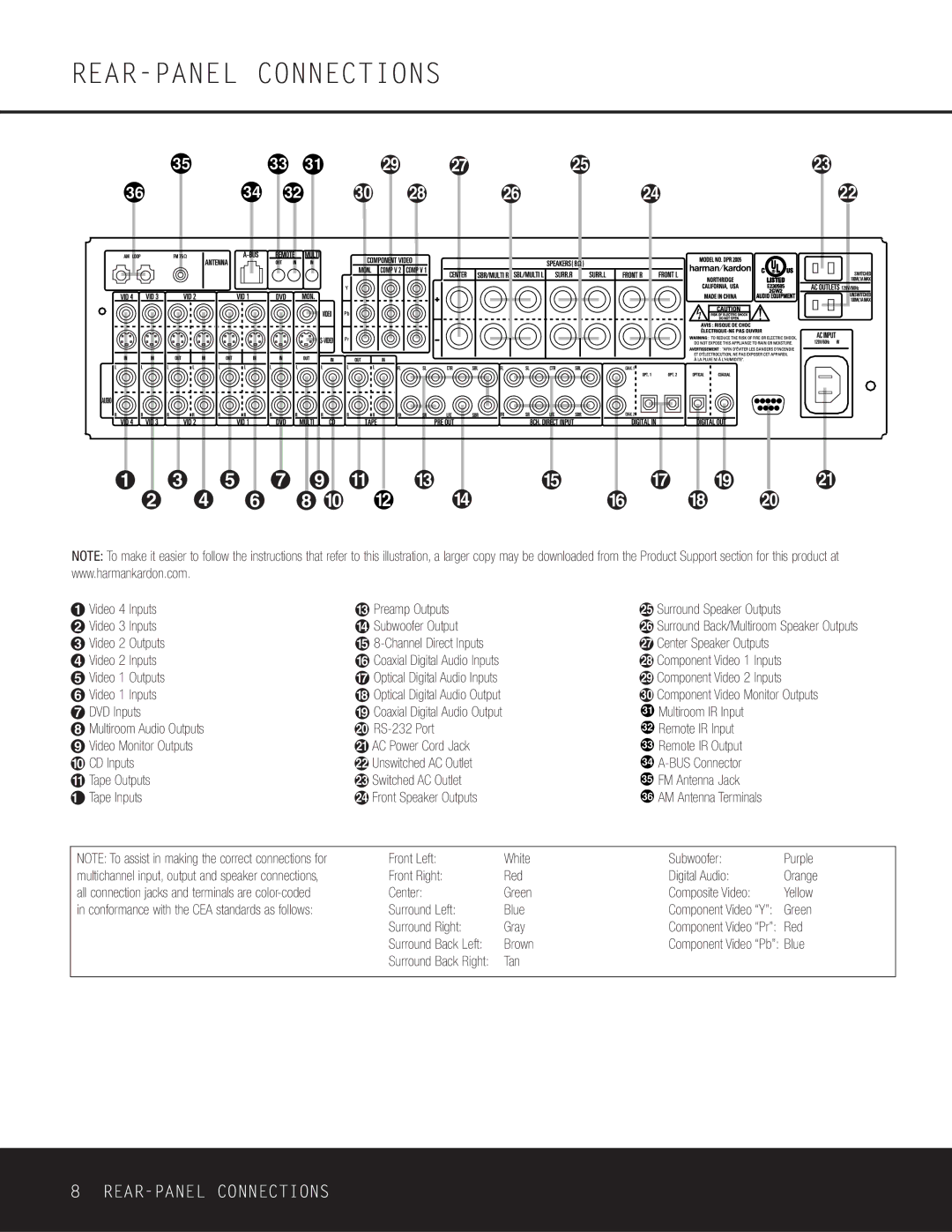 Harman-Kardon DPR 2005, 376, Car Stereo System owner manual REAR-PANEL Connections 