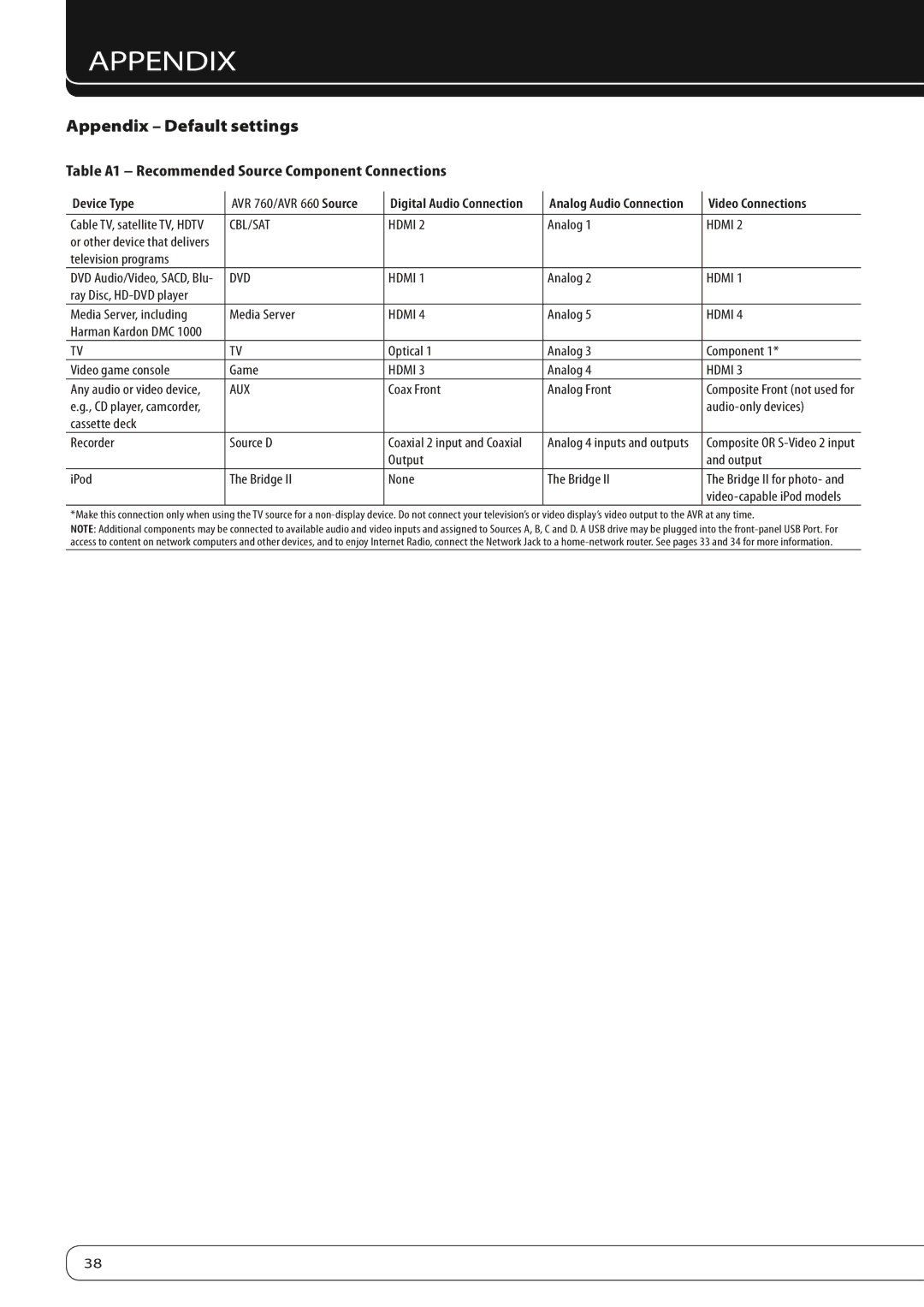 Harman-Kardon 760, 660 Appendix Default settings, Table A1 Recommended Source Component Connections, Device Type 