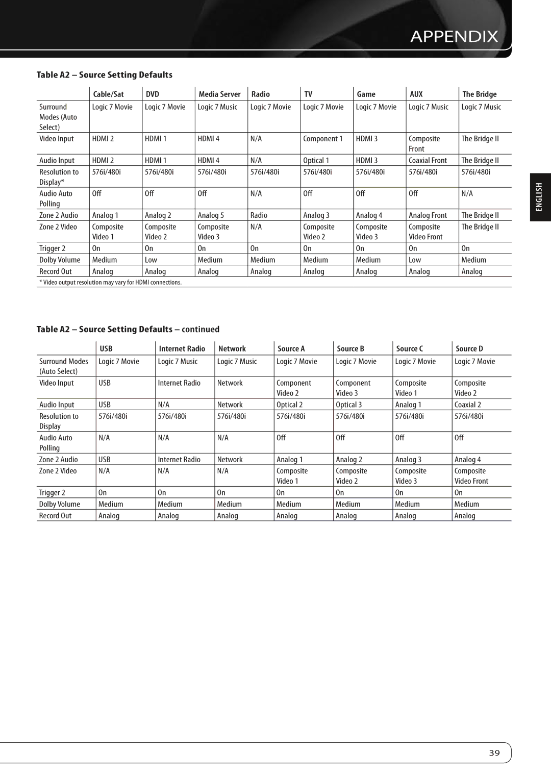 Harman-Kardon 660, 760 owner manual Table A2 Source Setting Defaults 