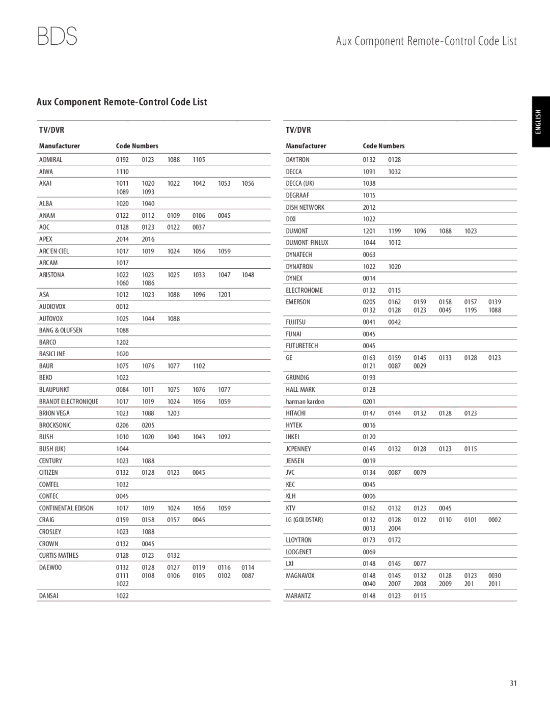 Harman-Kardon 950-0321-001 owner manual Aux Component Remote-Control Code List, Manufacturer 