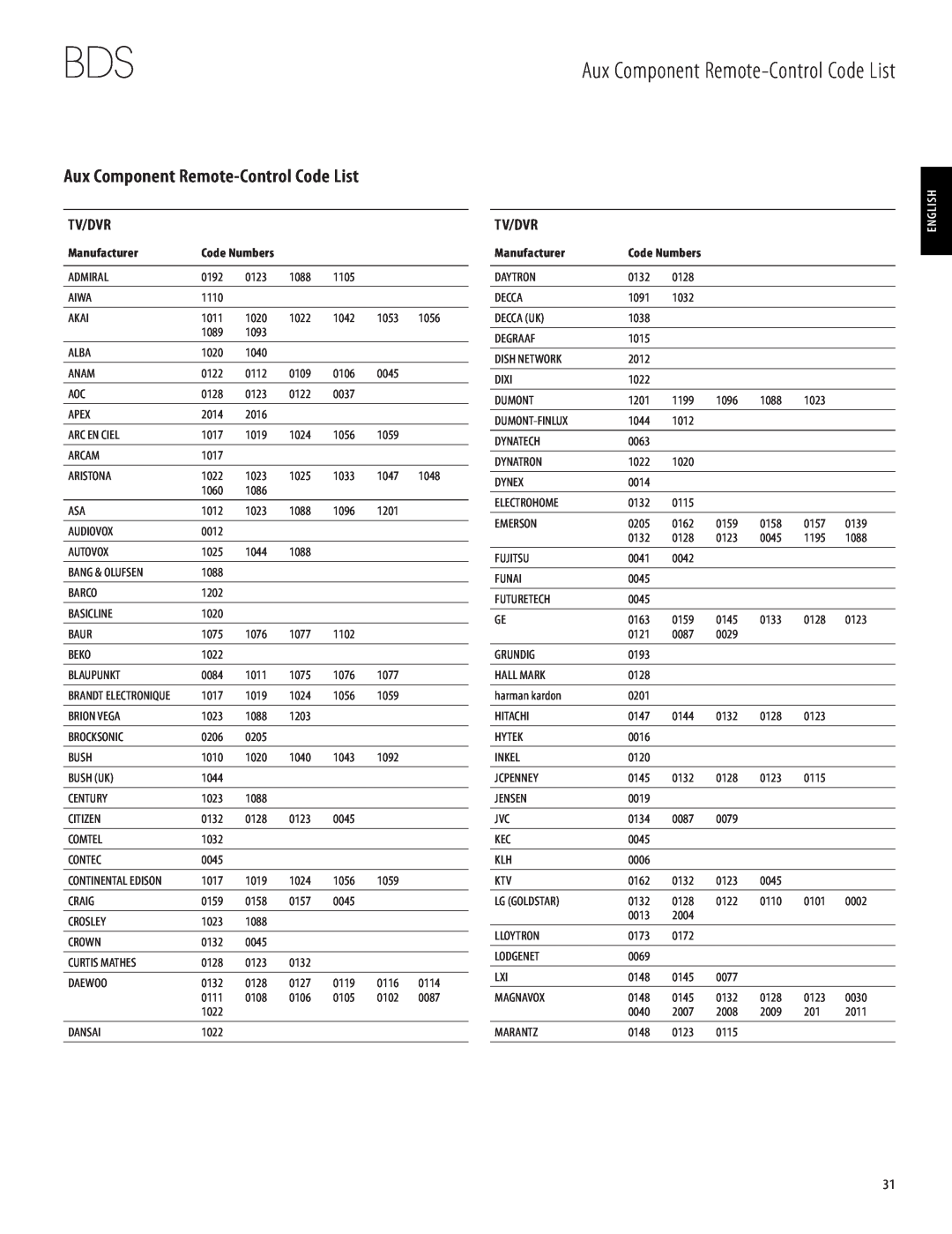 Harman-Kardon 950-0321-001 owner manual Aux Component Remote-ControlCode List, Tv/Dvr, English, Manufacturer 