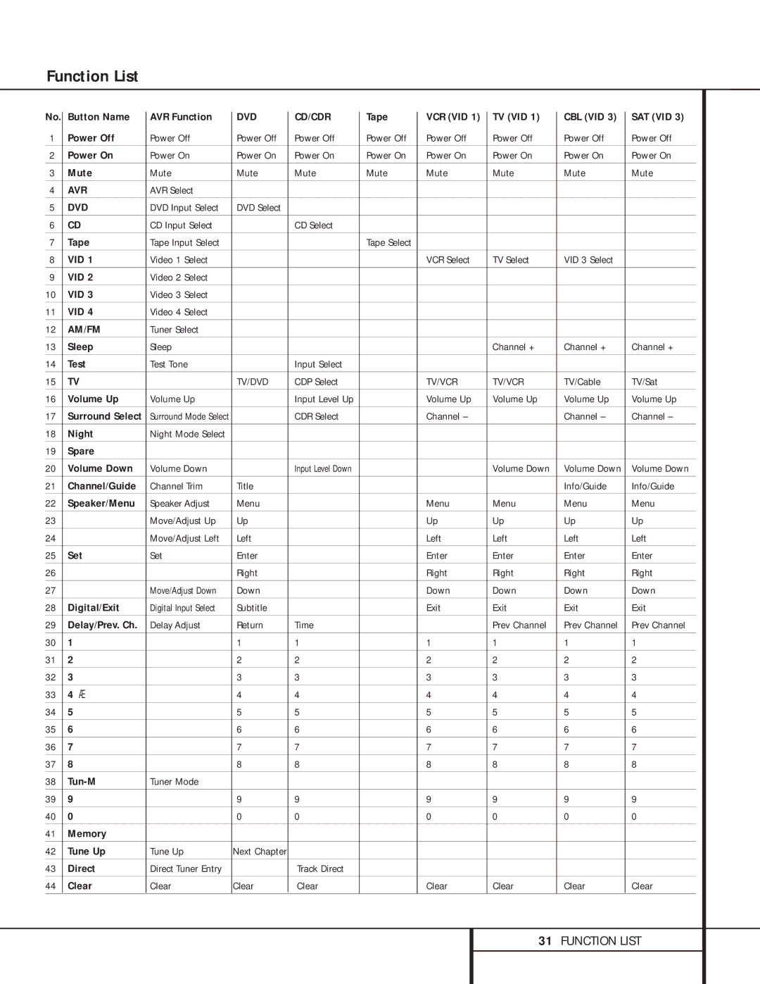 Harman-Kardon AVR 110 owner manual Function List 