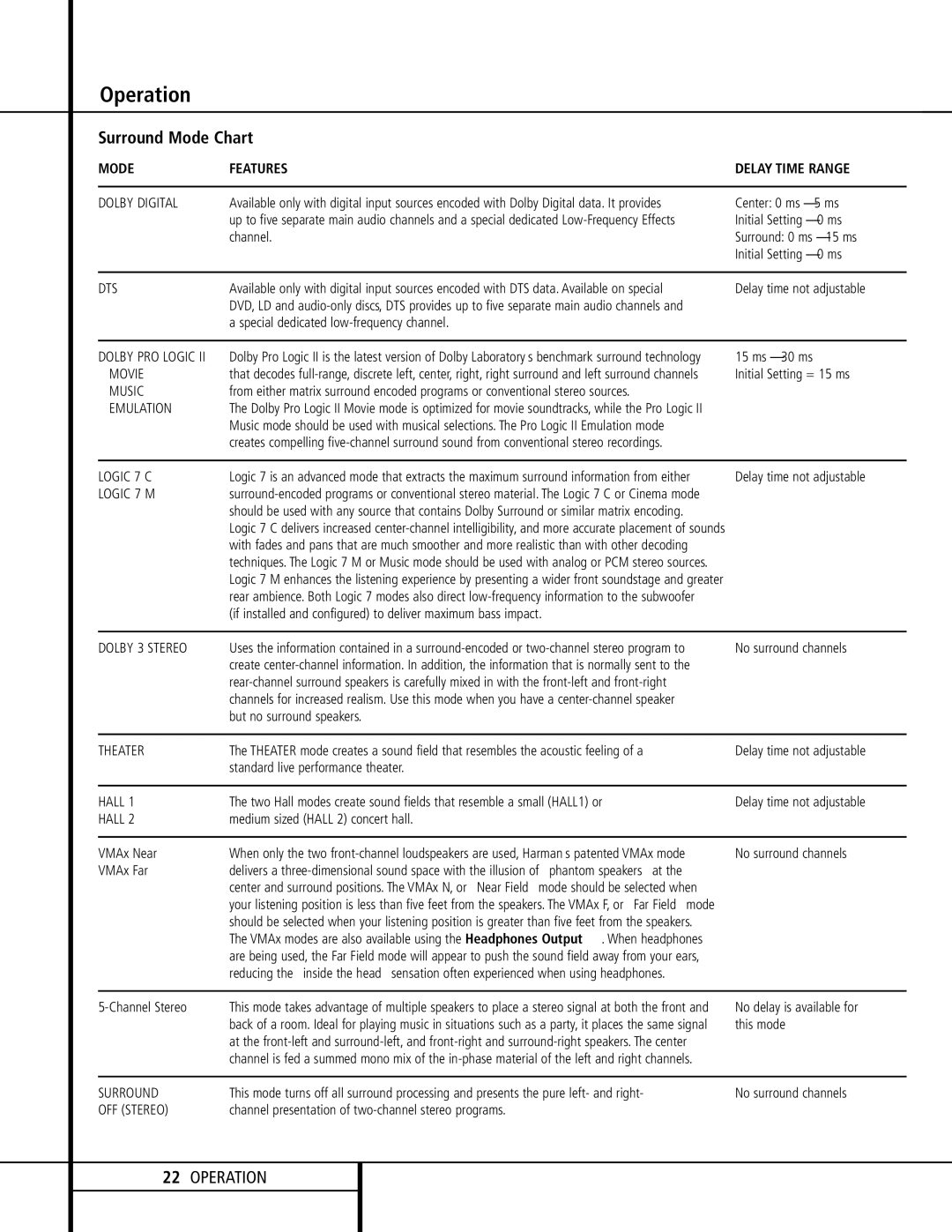 Harman-Kardon AVR 120 owner manual Surround Mode Chart 