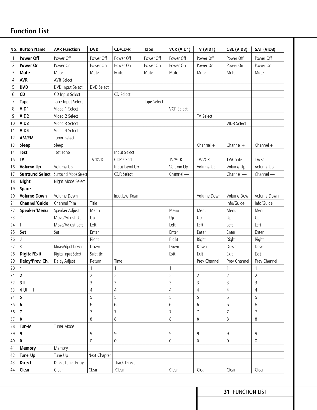 Harman-Kardon AVR 120 owner manual Function List 