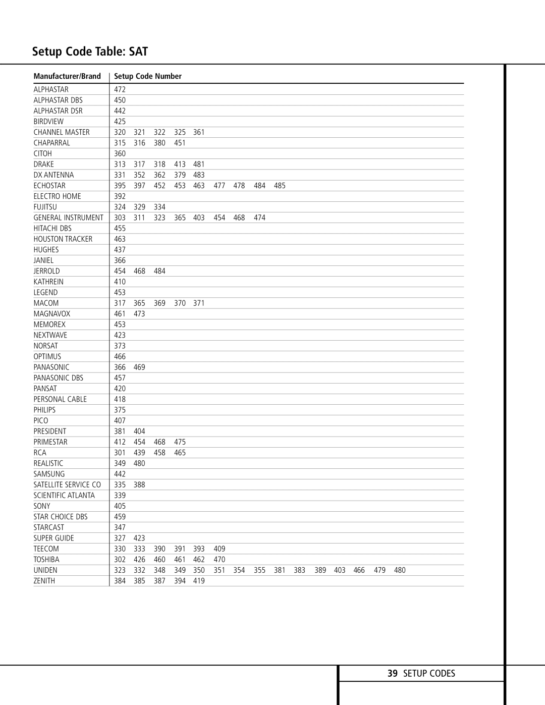 Harman-Kardon AVR 120 owner manual Setup Code Table SAT 