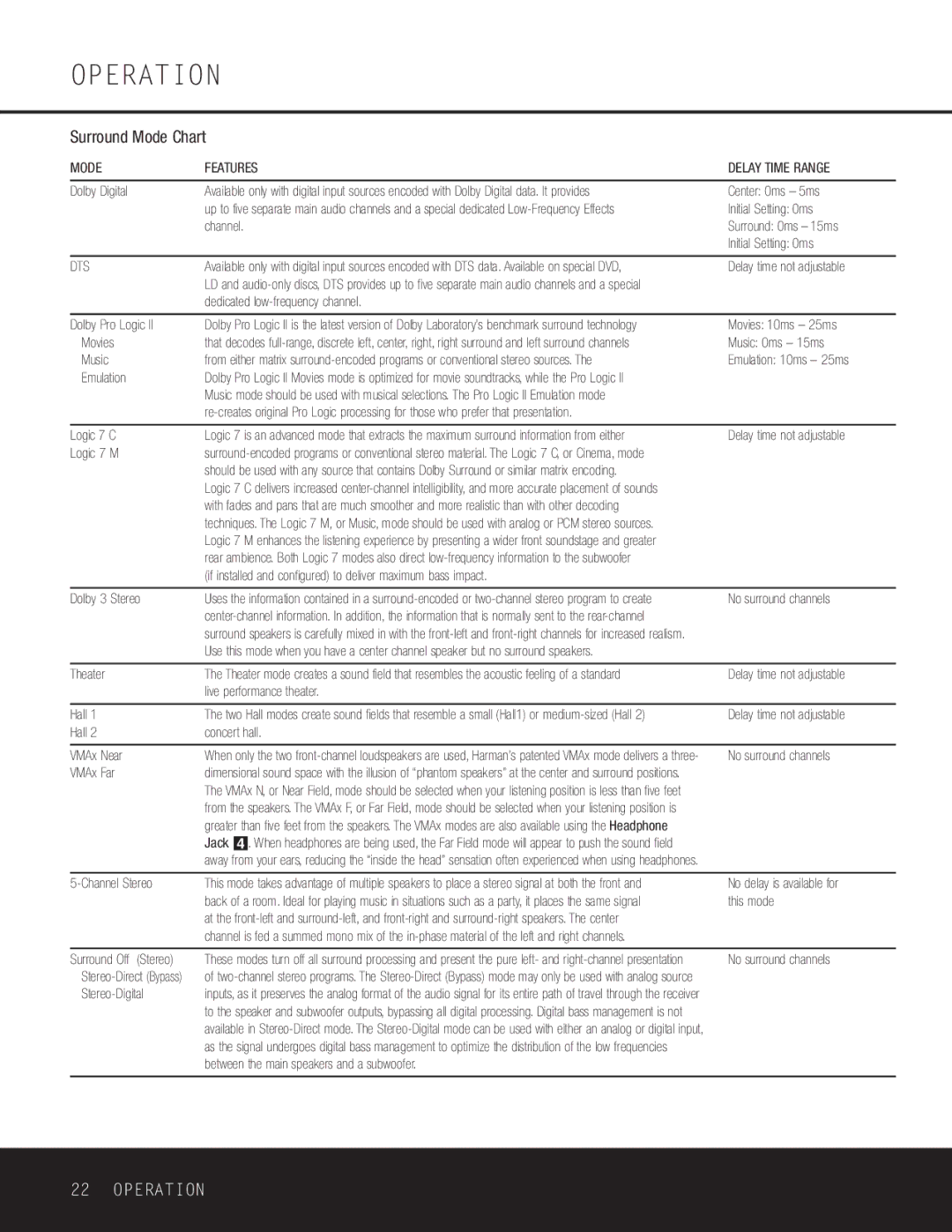 Harman-Kardon AVR 125 owner manual Surround Mode Chart, Mode Features Delay Time Range, Dts 