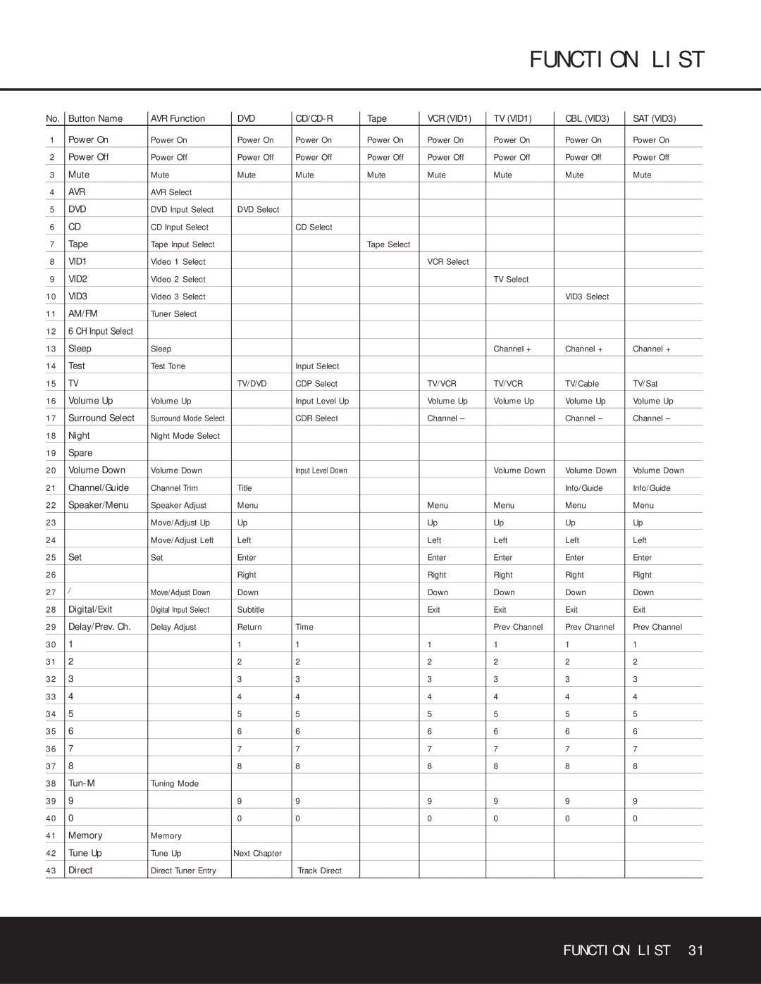 Harman-Kardon AVR 125 owner manual Function List 