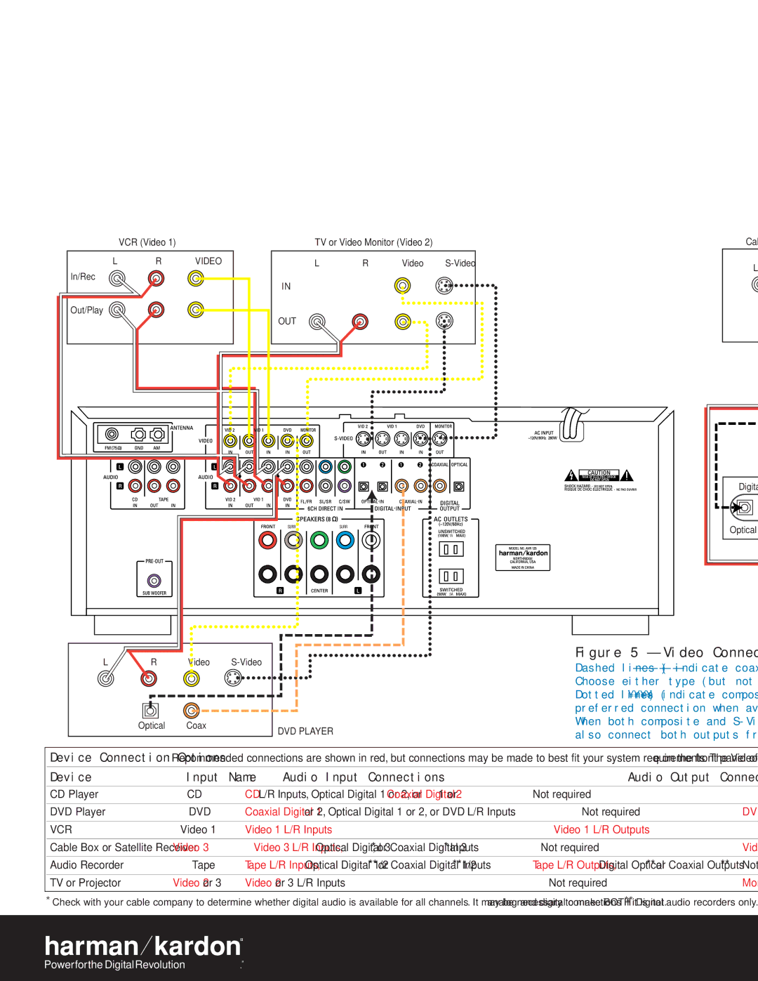 Harman-Kardon AVR 125 owner manual Video Connections 