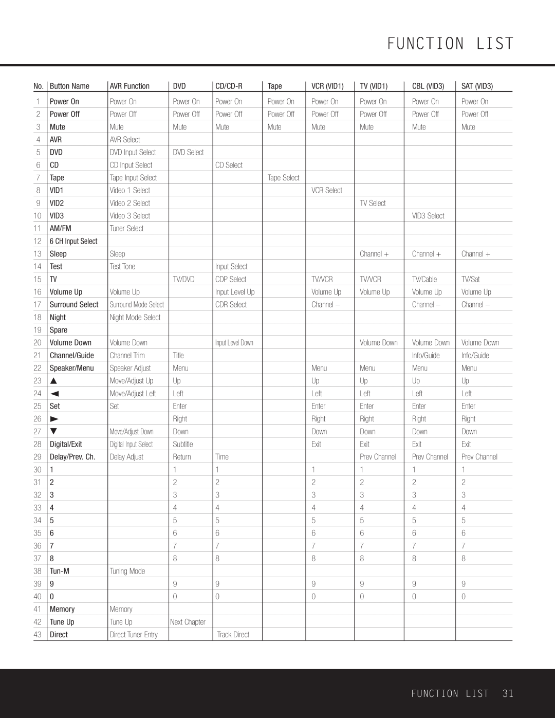 Harman-Kardon AVR 125 owner manual Function List 