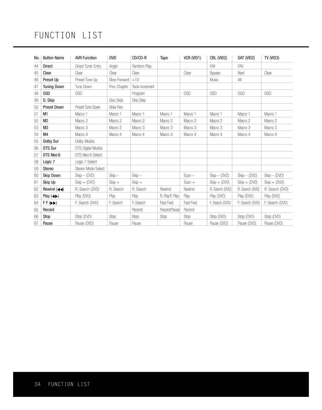 Harman-Kardon AVR 135 owner manual Fav, Osd 