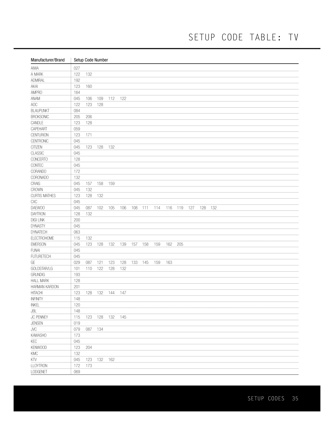 Harman-Kardon AVR 135 owner manual Setup Code Table TV, Manufacturer/Brand 