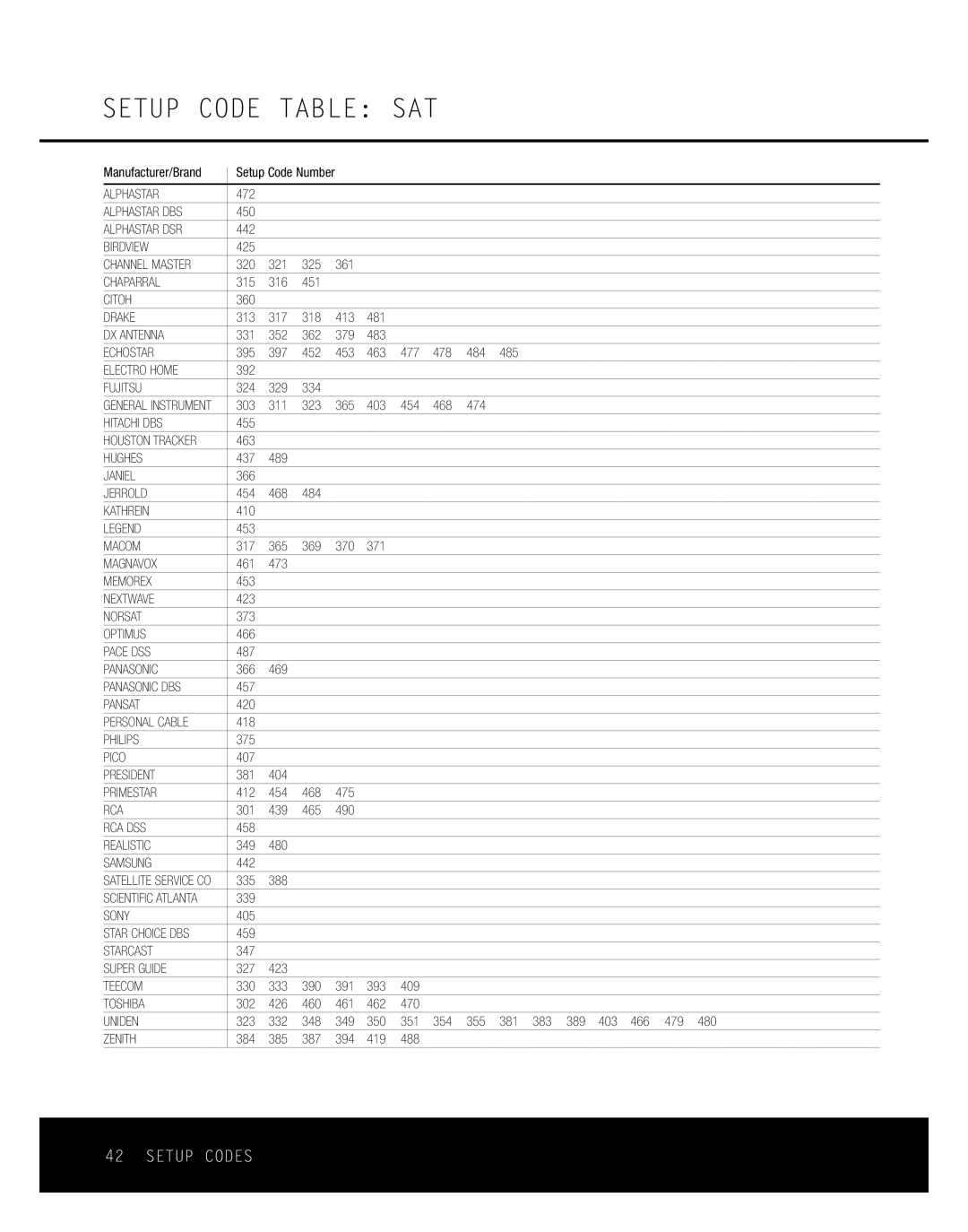 Harman-Kardon AVR 135 owner manual Setup Code Table SAT 