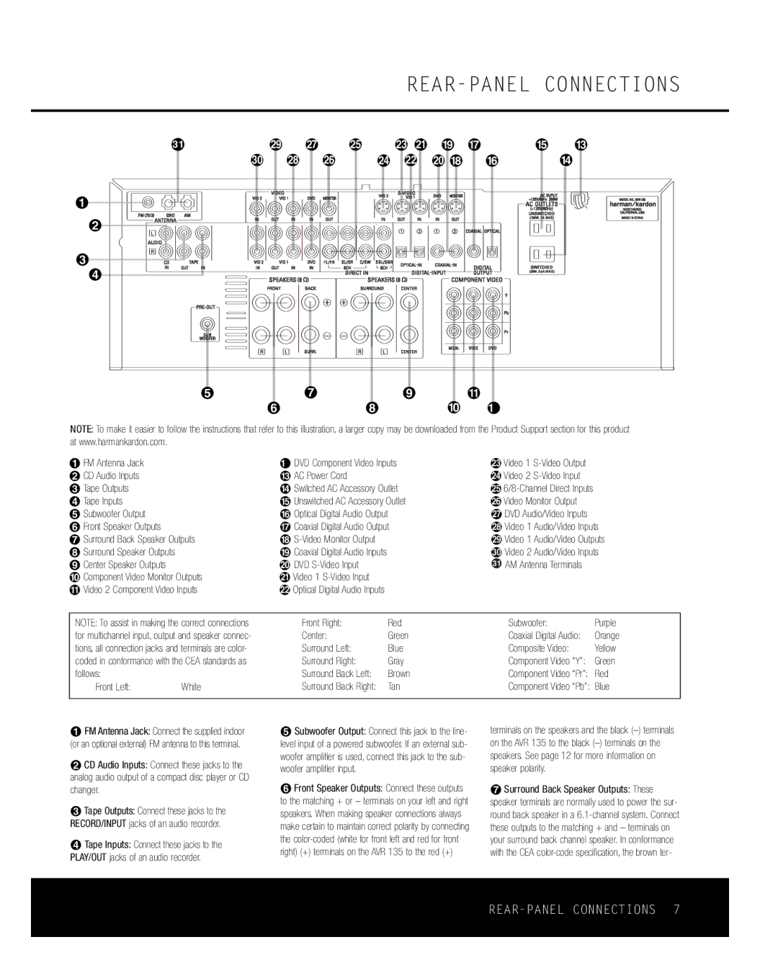 Harman-Kardon AVR 135 owner manual REAR-PANEL Connections 