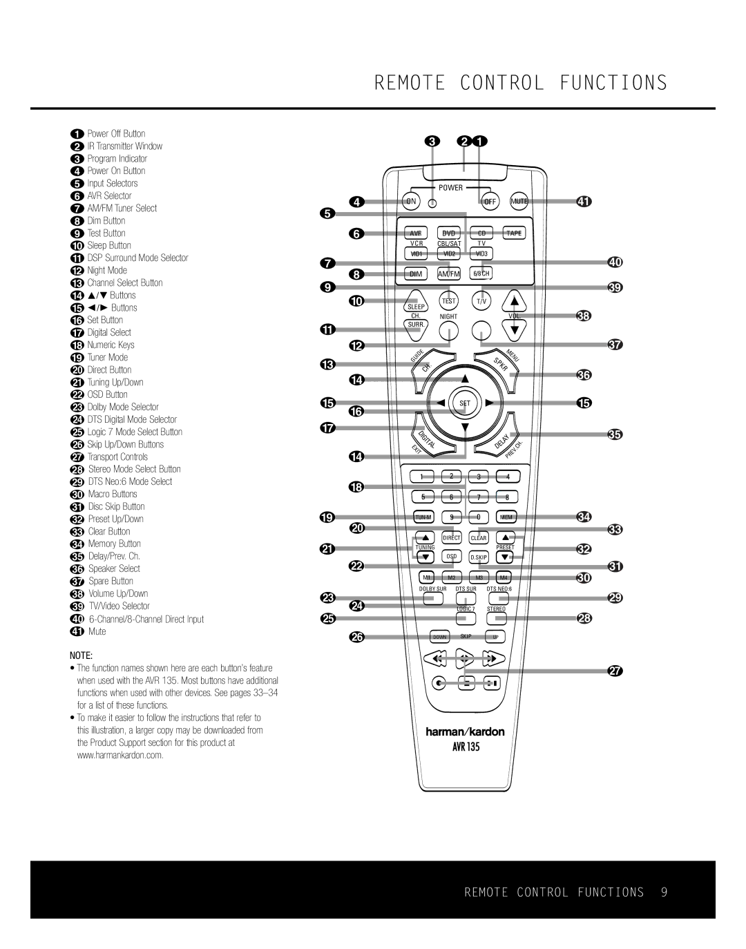 Harman-Kardon AVR 135 owner manual Remote Control Functions, Channel/8-Channel Direct Input Mute 