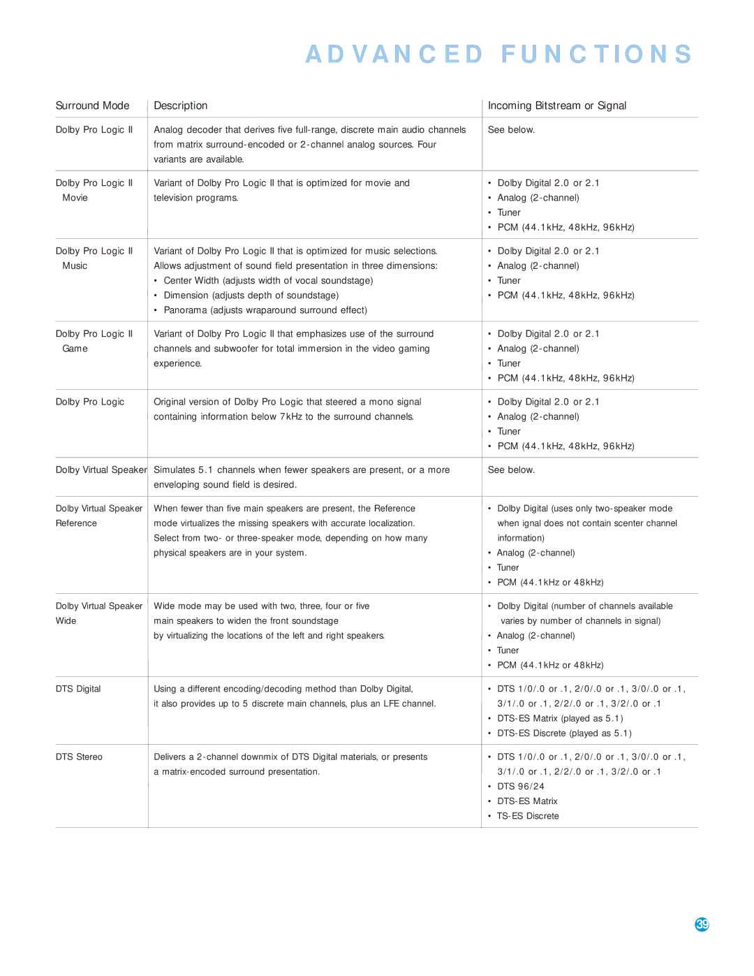 Harman-Kardon AVR 145 Surround Mode Description Incoming Bitstream or Signal, See below, Variants are available, Music 