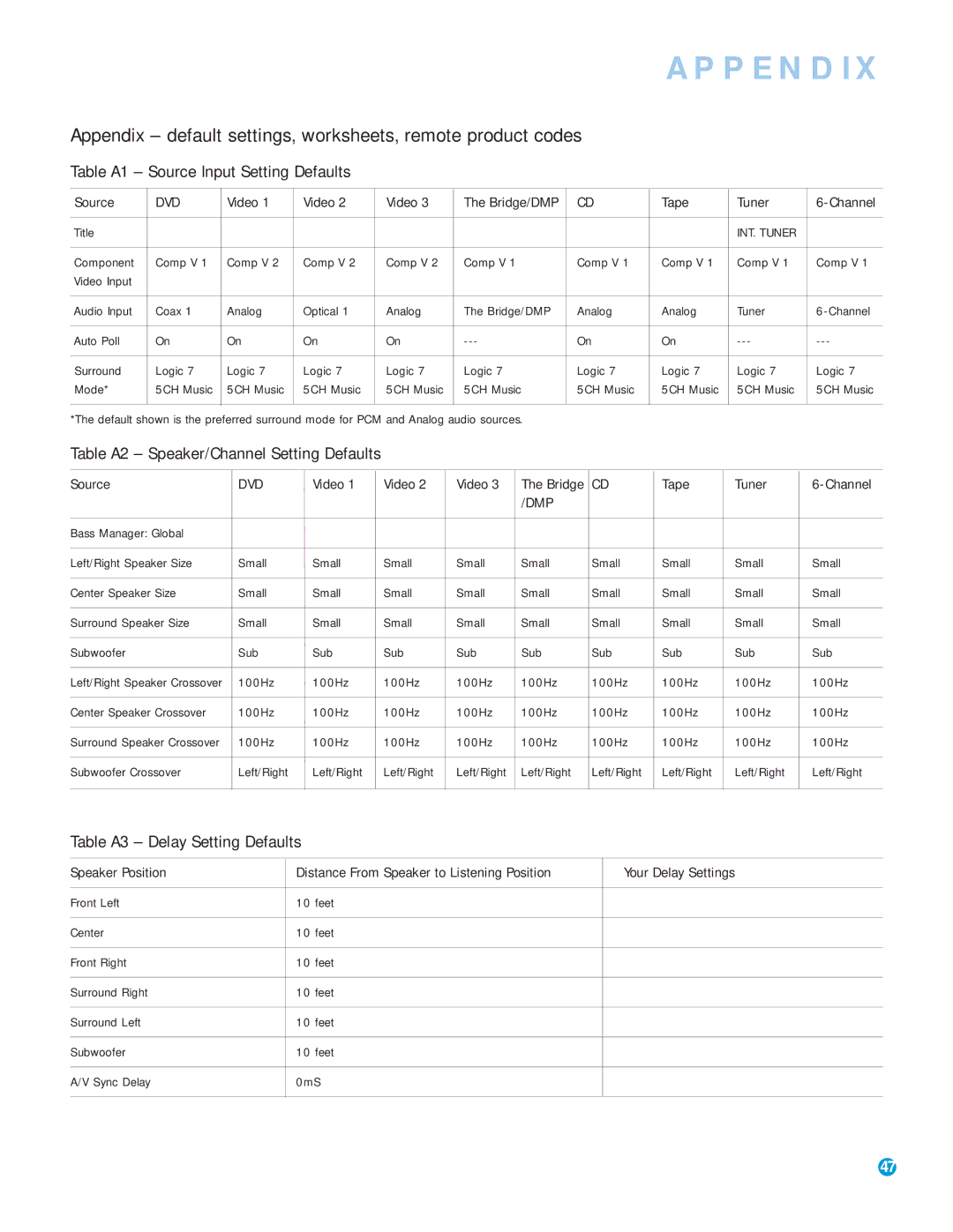 Harman-Kardon AVR 145 Appendix default settings, worksheets, remote product codes, Table A3 Delay Setting Defaults 