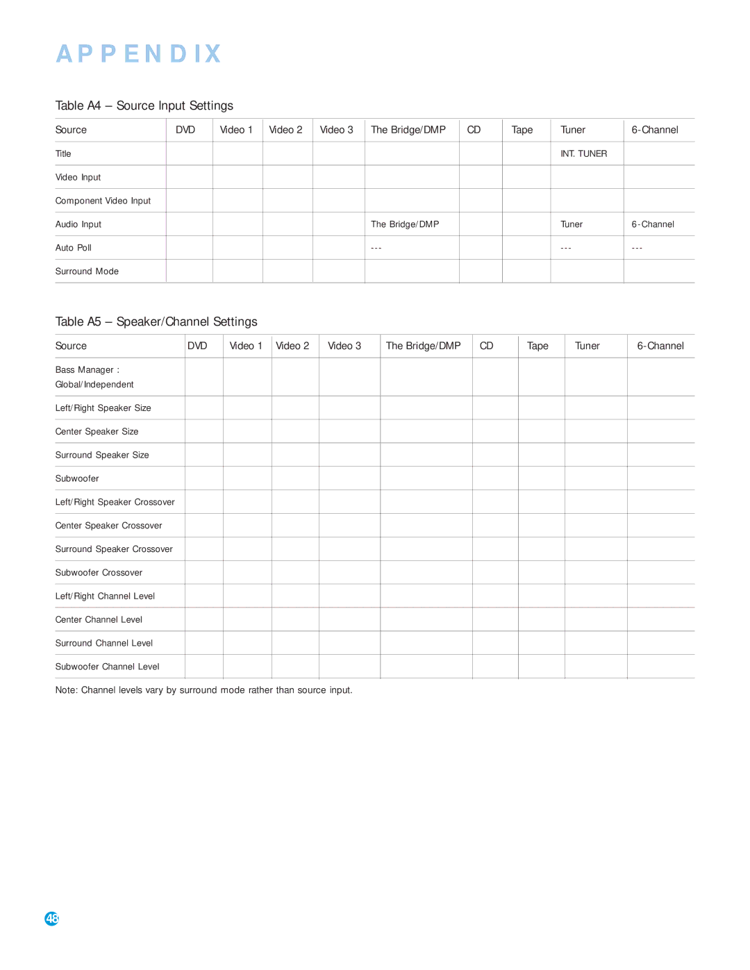 Harman-Kardon AVR 145 owner manual Table A4 Source Input Settings, Table A5 Speaker/Channel Settings, Video Input 