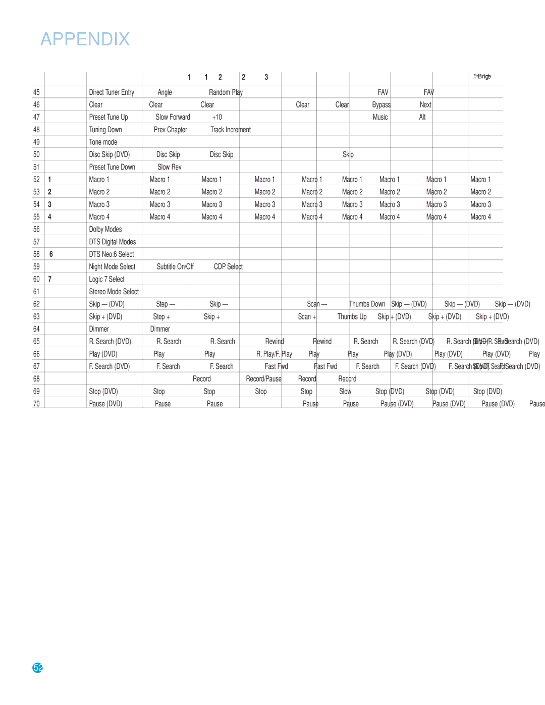 Harman-Kardon AVR 145 owner manual Fav 