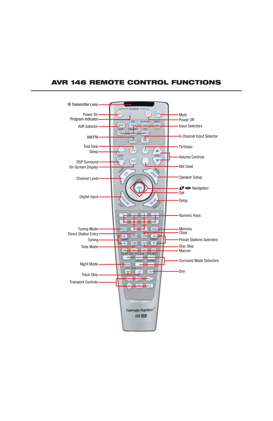 Harman-Kardon Universal Remote, 418 manual AVR 146 Remote Control Functions, Am/Fm 