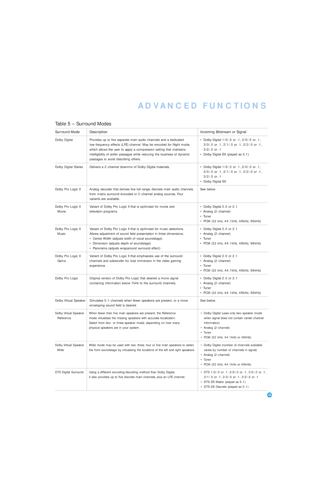 Harman-Kardon AVR 146 0 or, Dolby Digital EX played as, Passages to avoid disturbing others, See below, Music, Game 