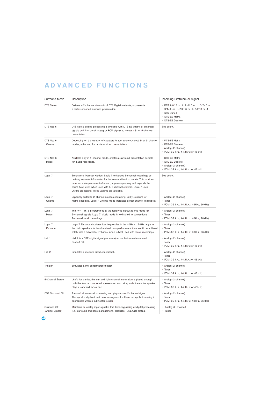 Harman-Kardon AVR 146 owner manual Surround Mode Description Incoming Bitstream or Signal 