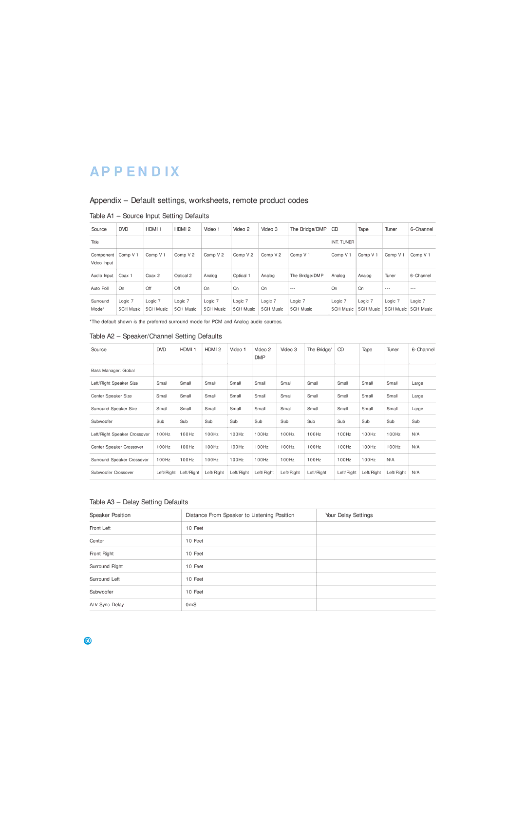 Harman-Kardon AVR 146 Appendix Default settings, worksheets, remote product codes, Table A3 Delay Setting Defaults 