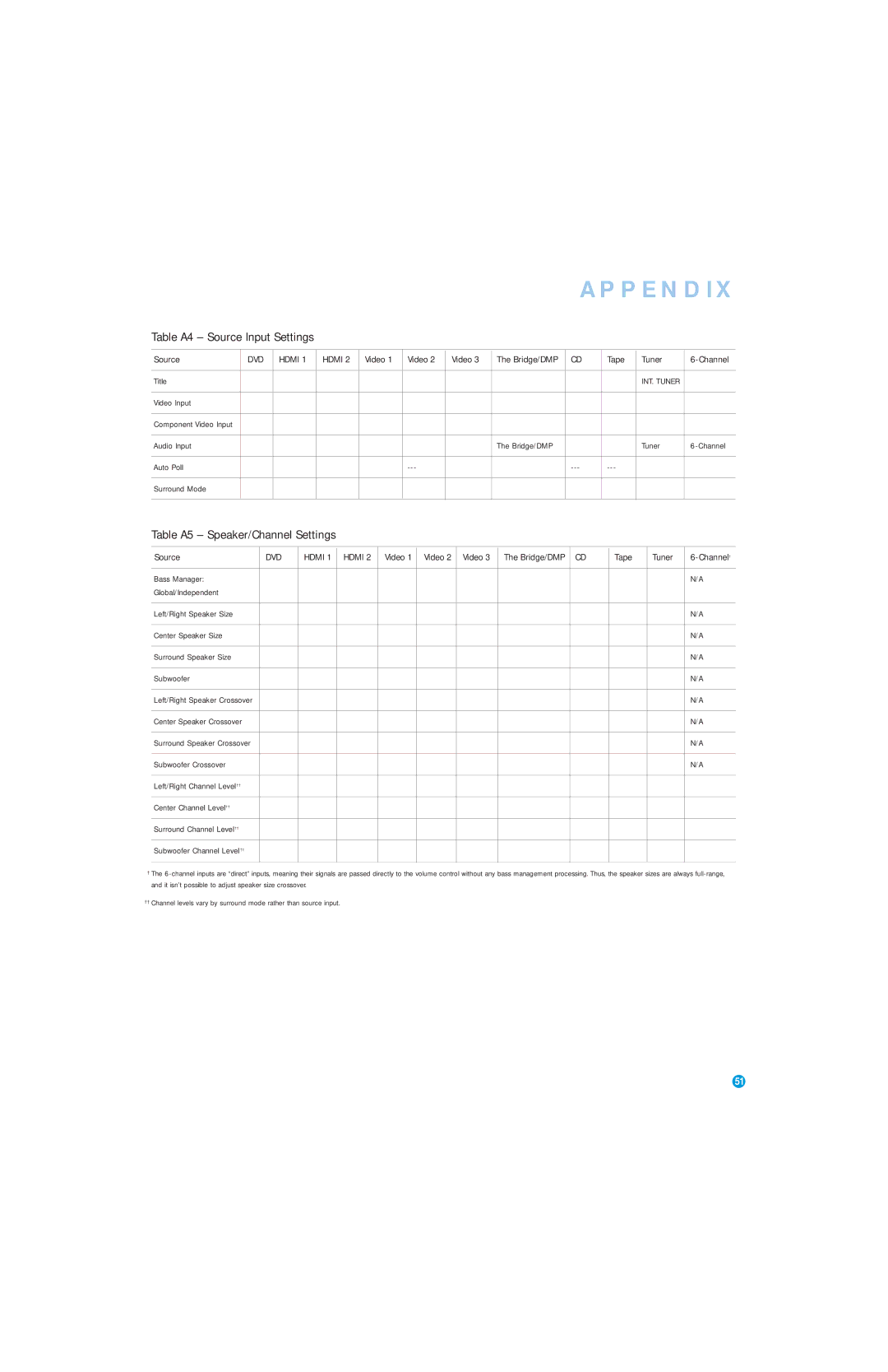 Harman-Kardon AVR 146 owner manual Table A4 Source Input Settings, Table A5 Speaker/Channel Settings 